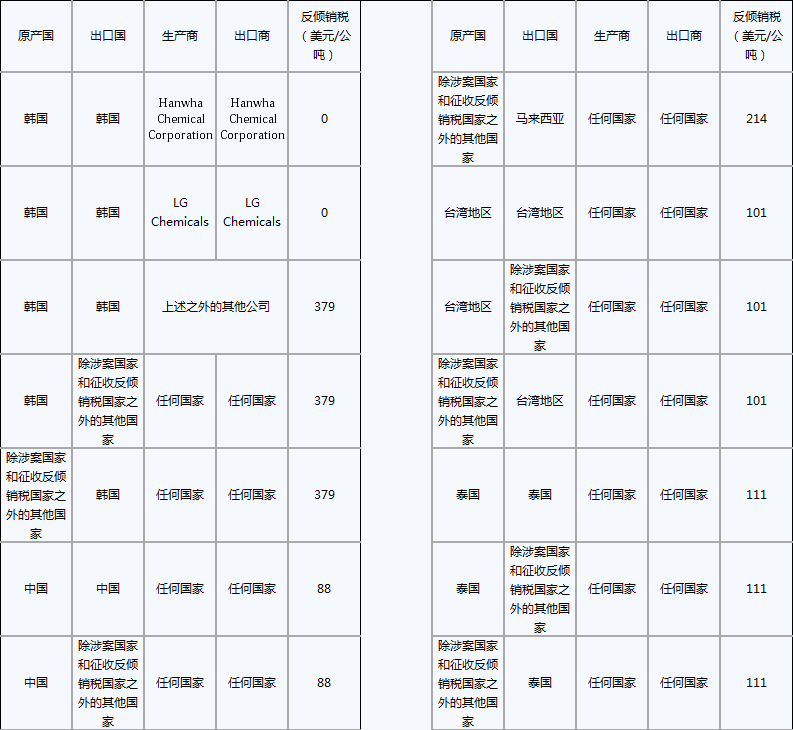 印度对中国聚氯乙烯糊树脂反倾销－税率表