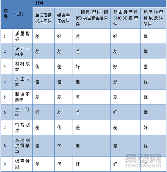 尼龙材料成为油底壳的优势