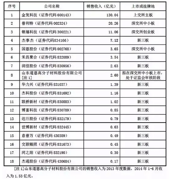 威林工程塑料有限公司改性塑料